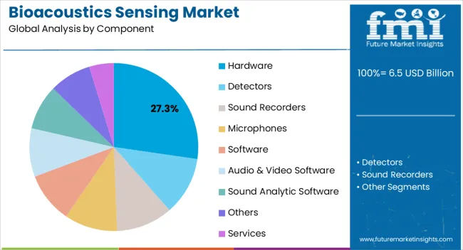 Bioacoustics Sensing Market Analysis By Component