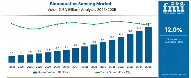 Bioacoustics Sensing Market Market Value Analysis