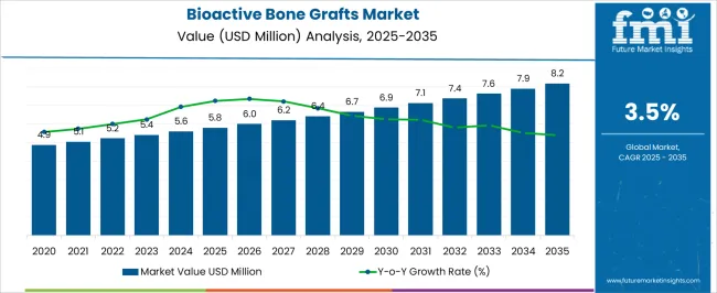 Bioactive Bone Grafts Market Market Value Analysis