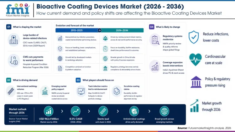 Bioactive Coating Devices Market (2026 2036)