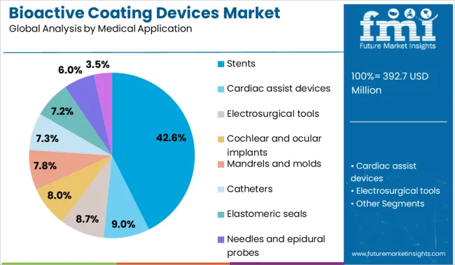 Bioactive Coating Devices Market Analysis By Medical Application