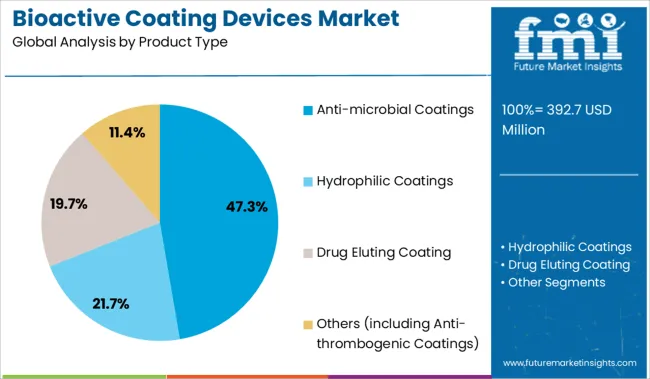 Bioactive Coating Devices Market Analysis By Product Type