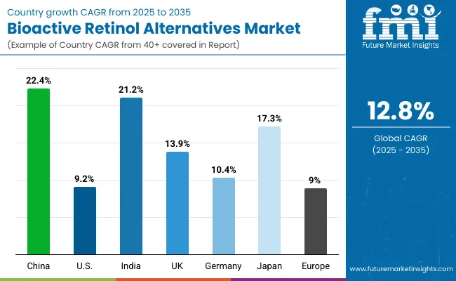 Bioactive Retinol Alternatives Market By Country