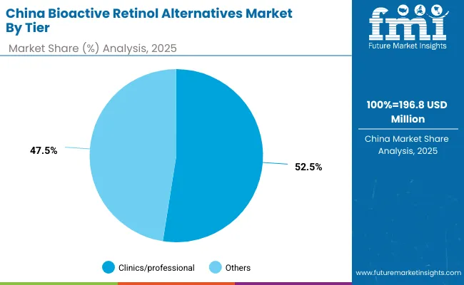 Bioactive Retinol Alternatives Market China