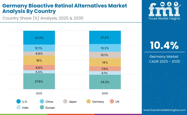 Bioactive Retinol Alternatives Market Germany