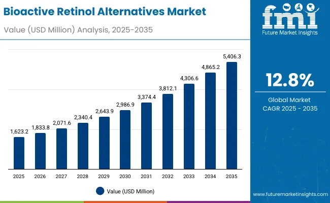 Bioactive Retinol Alternatives Market