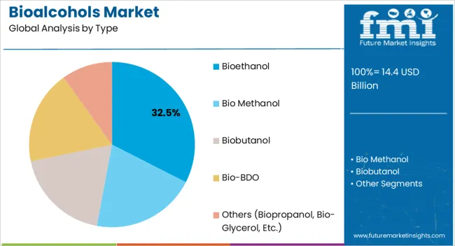 Bioalcohols Market Analysis By Type