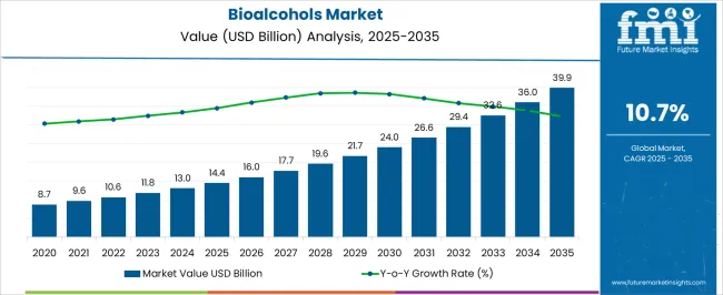 Bioalcohols Market Market Value Analysis