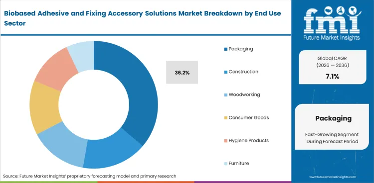 Biobased Adhesive And Fixing Accessory Solutions Market Analysis By End Use Sector