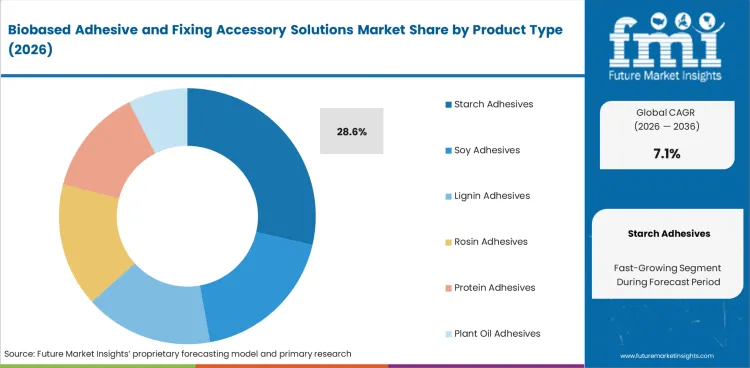 Biobased Adhesive And Fixing Accessory Solutions Market Analysis By Product Type