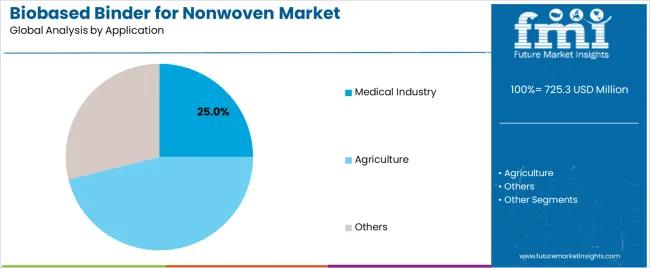 Biobased Binder For Nonwoven Market Analysis By Application Biobased Binder For Nonwoven Market Analysis By Application