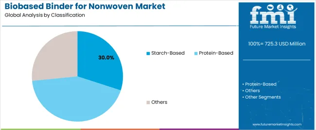 Biobased Binder For Nonwoven Market Analysis By Classification Biobased Binder For Nonwoven Market Analysis By Classification