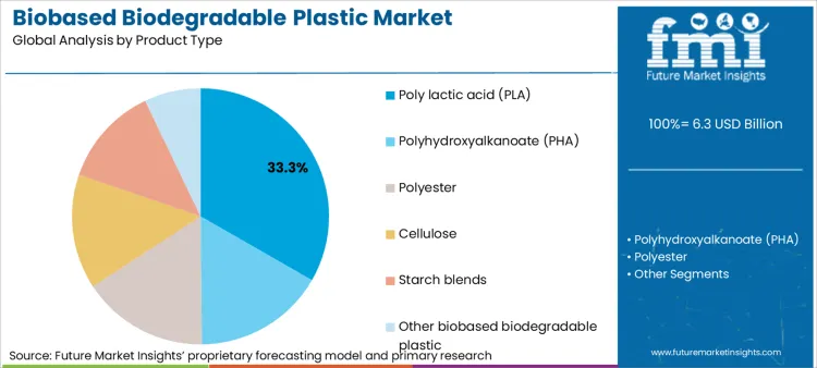 Biobased Biodegradable Plastic Market Analysis By Product Type