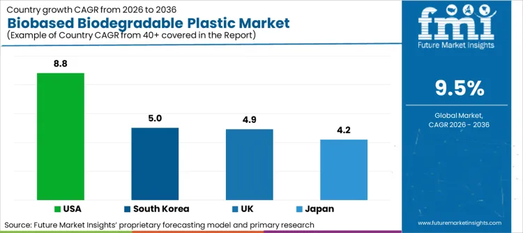Biobased Biodegradable Plastic Market Cagr Analysis By Country