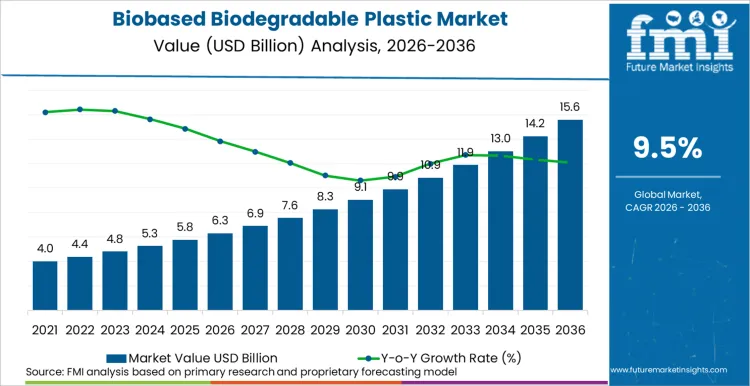 Biobased Biodegradable Plastic Market Market Value Analysis