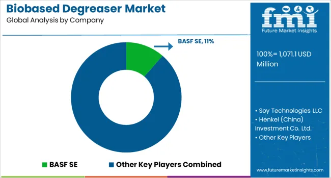 Biobased Degreaser Market Analysis By Company