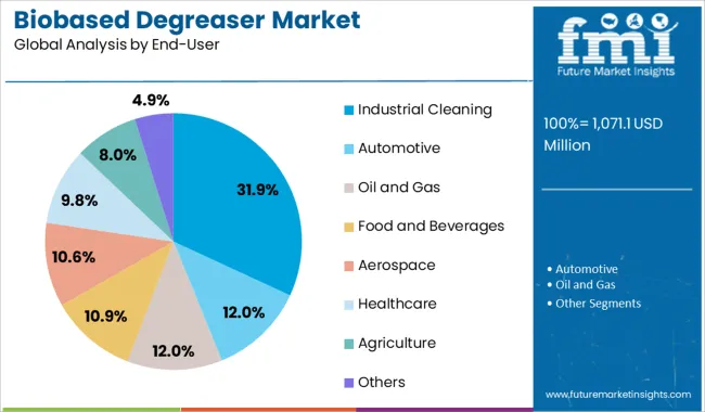 Biobased Degreaser Market Analysis By End User