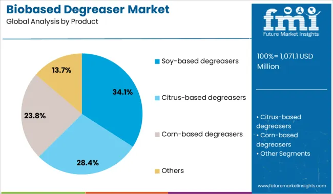 Biobased Degreaser Market Analysis By Product