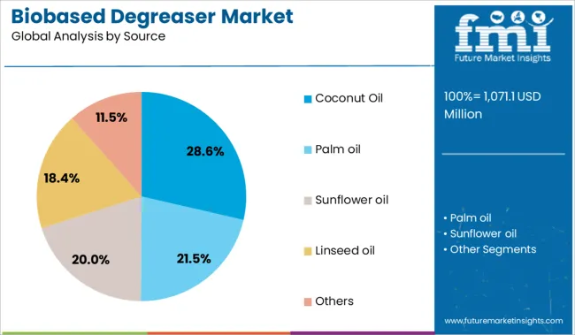 Biobased Degreaser Market Analysis By Source