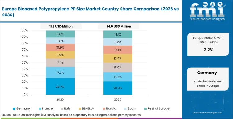 Biobased Polypropylene Pp Size Market Europe Country Market Share Analysis, 2026 & 2036 Biobased Polypropylene Pp Size Market Europe Country Market Share Analysis, 2026 & 2036