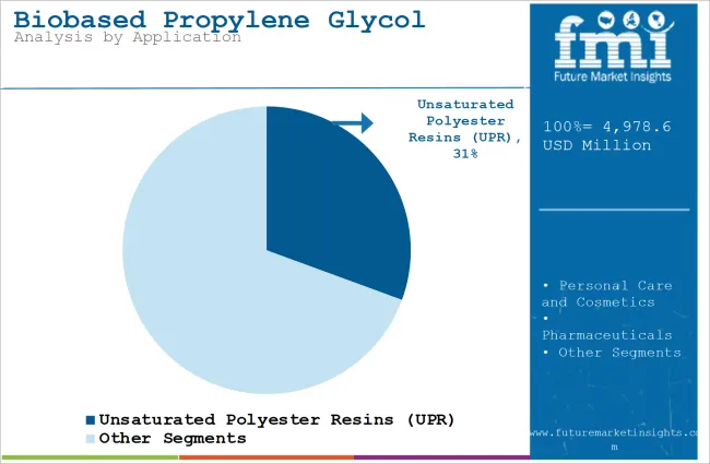 Biobased Propylene Glycol Market Analysis By Application