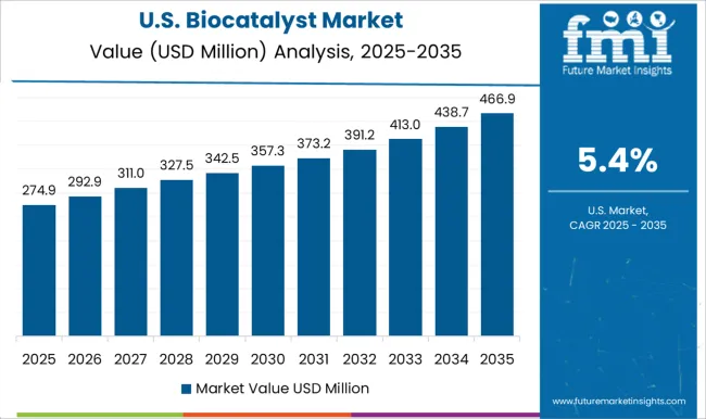 Biocatalyst Market Country Value Analysis