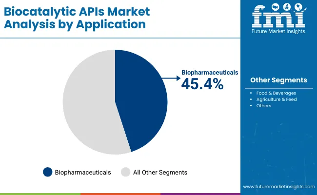 Biocatalytic Apis Market By Application