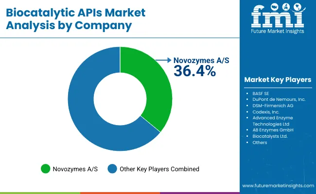Biocatalytic Apis Market By Company
