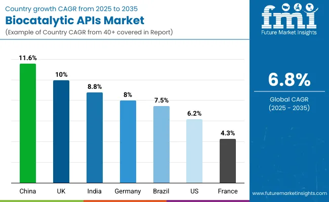 Biocatalytic Apis Market By Country