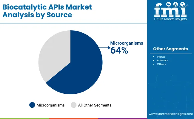 Biocatalytic Apis Market By Source