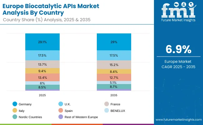 Biocatalytic Apis Market Europe
