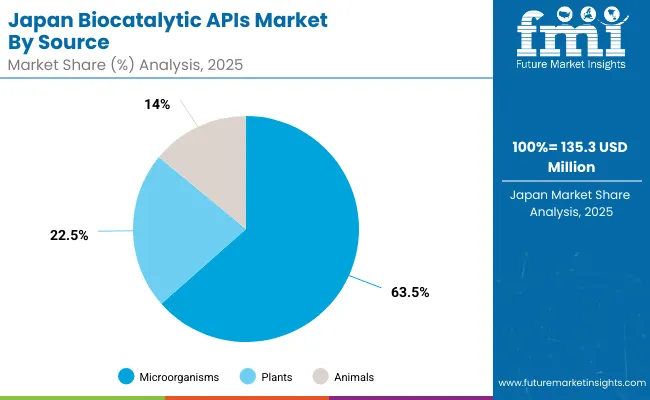 Biocatalytic Apis Market Japan