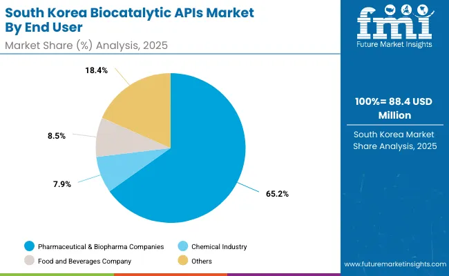 Biocatalytic Apis Market South Korea
