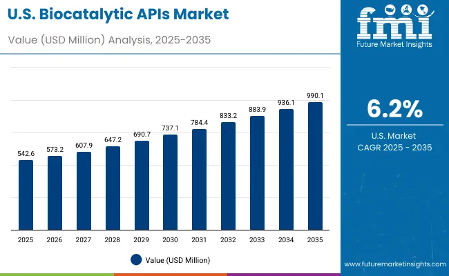 Biocatalytic Apis Market Usa