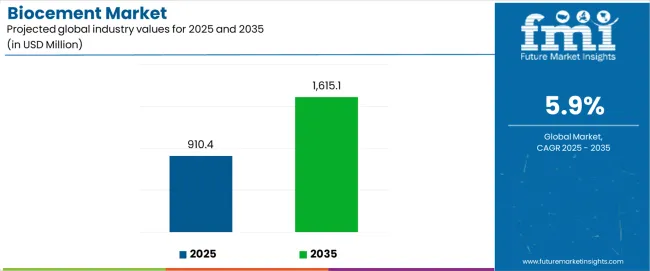 Biocement Market Industry Value Analysis