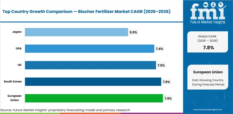 Biochar Fertilizer Market Cagr Analysis By Country Biochar Fertilizer Market Cagr Analysis By Country