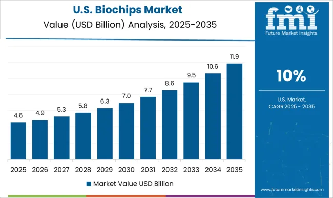 Biochips Market Country Value Analysis