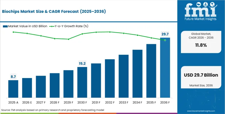 Biochips Market Market Value Analysis