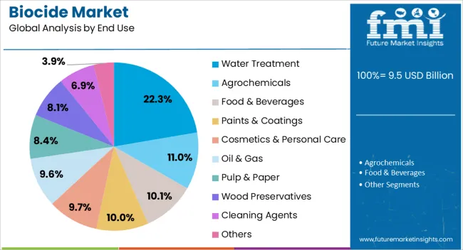 Biocide Market Analysis By End Use