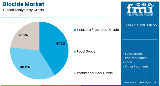 Biocide Market Analysis By Grade