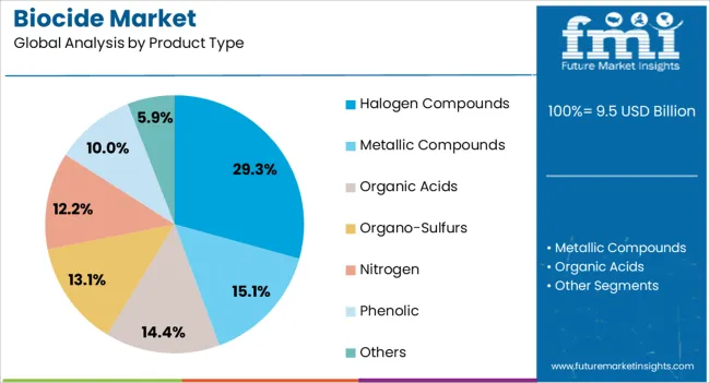 Biocide Market Analysis By Product Type