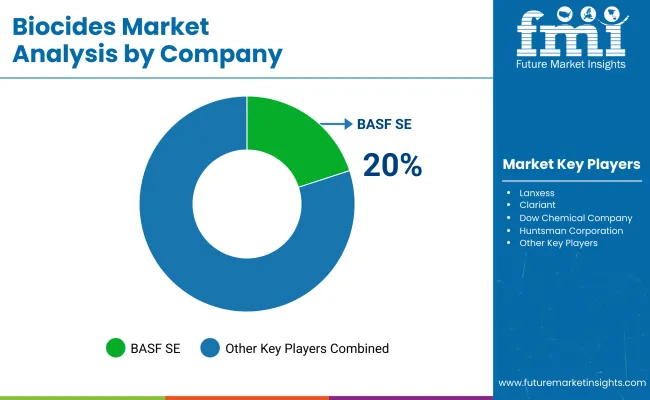 Biocides Market By Company