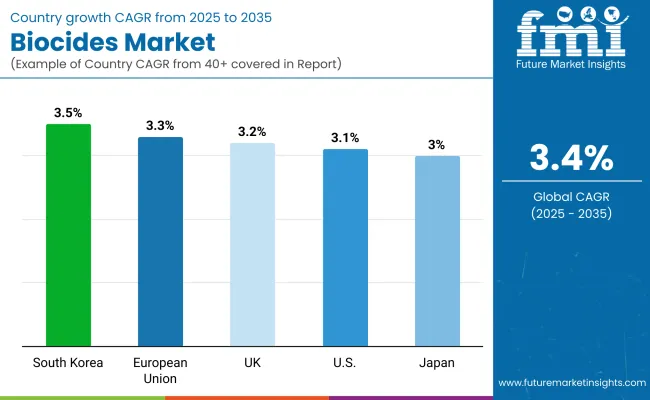 Biocides Market By Country