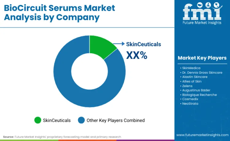Biocircuit Serums Market By Company