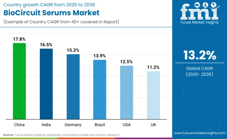 Biocircuit Serums Market By Country