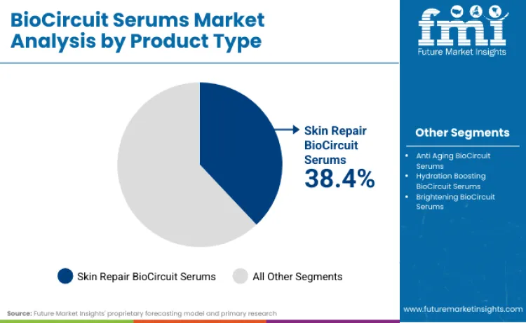 Biocircuit Serums Market By Product Type