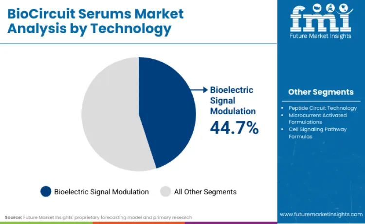 Biocircuit Serums Market By Technology
