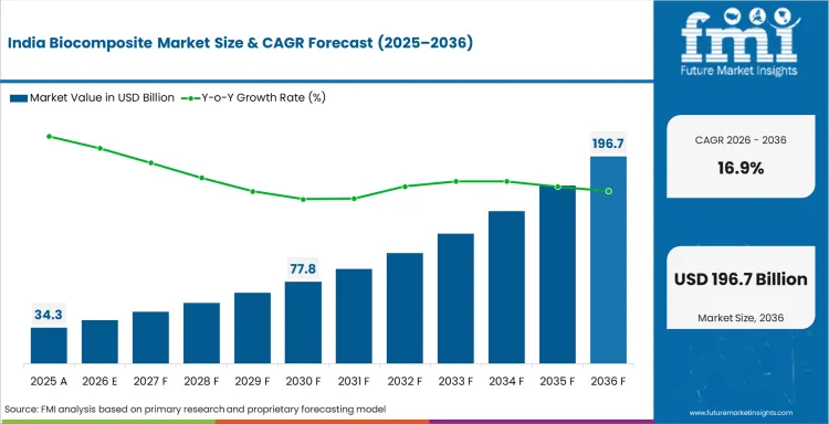 Biocomposite Market Country Value Analysis Biocomposite Market Country Value Analysis