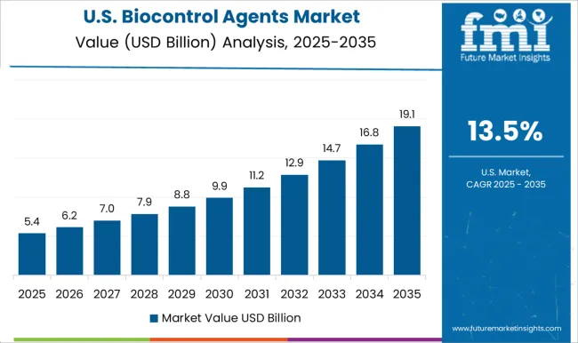 Biocontrol Agents Market Country Value Analysis
