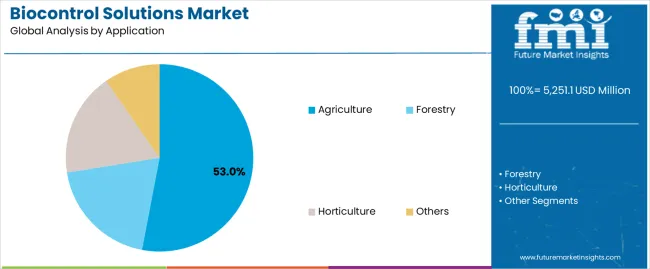 Biocontrol Solutions Market Analysis By Application